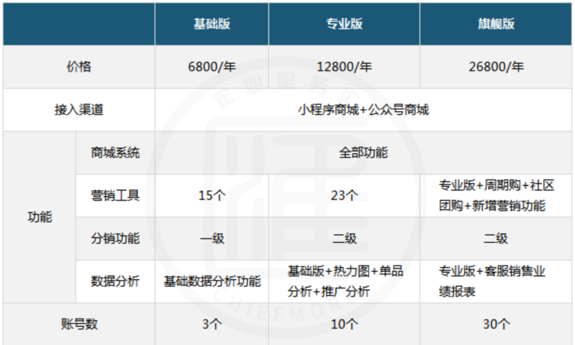 小程序服务器费用如何影响开发预算？插图2