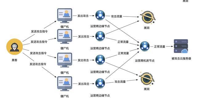 如何有效防御DDoS攻击以保护网络系统安全？插图4