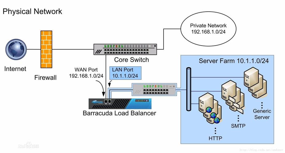 如何设计一个高效的负载均衡服务器方案？插图