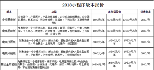 小程序服务器费用如何影响开发预算？插图4