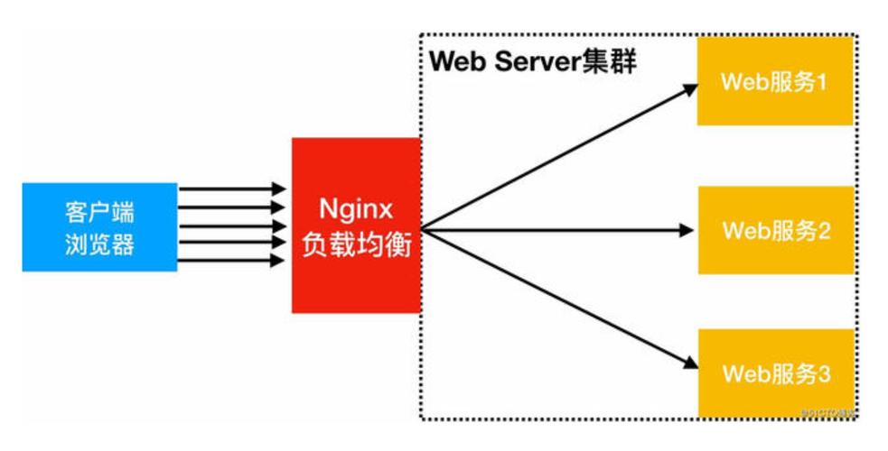 如何利用Nginx实现高效的服务器负载均衡策略？插图