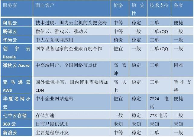 虚拟主机与云服务器，了解它们的关键差异插图2