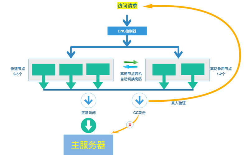 在网络安全策略中，应选择CDN防御还是服务器本地防御？插图4