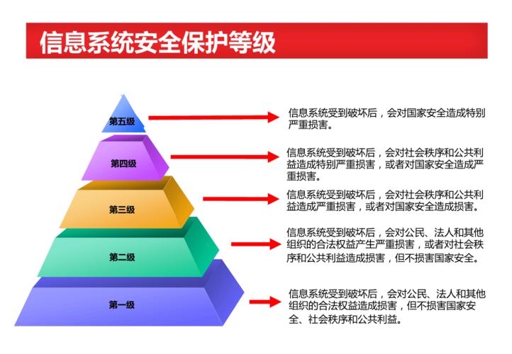 如何实现有效的服务器安全和信息安全等级保护服务？插图4