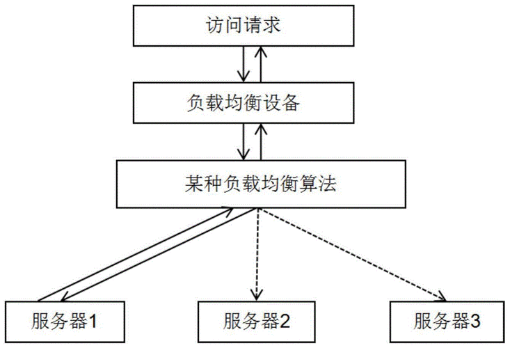 如何设计一个高效的负载均衡服务器方案？插图4