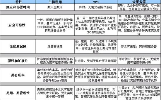 服务器租用和托管有何不同？了解关键差异以选择适合您业务的解决方案插图2