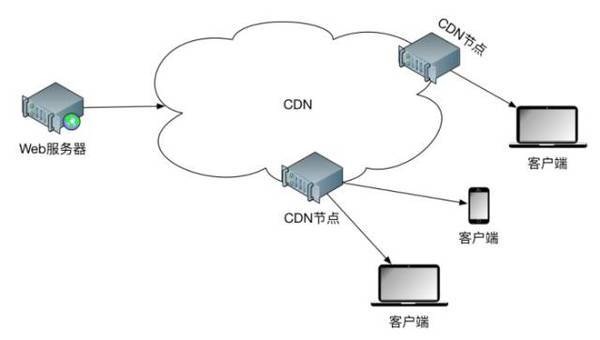 CDN技术，它究竟属于技术领域的哪一部分？插图