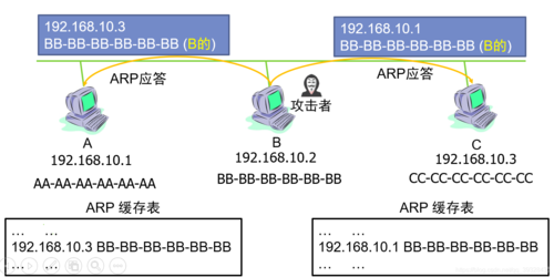 如何有效应对服务器安全中的ARP欺骗攻击？插图2