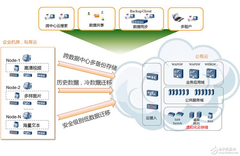 如何选择最佳的云存储服务，关键因素和考量点是什么？插图2