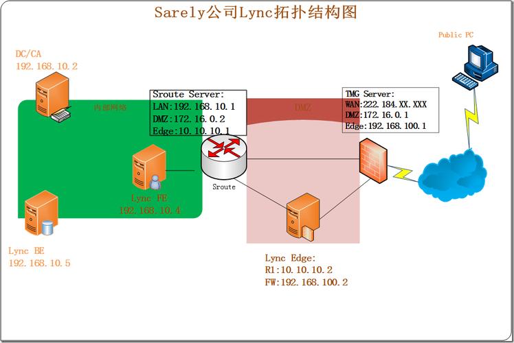 如何选择适合服务器的网络模板？插图4