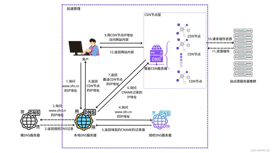 CDN技术如何优化网站和网络应用的加载速度？插图