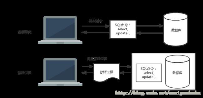 MySQL 5.7中如何有效地管理和优化存储过程？插图4