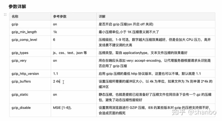 如何配置Nginx服务器以启用gzip压缩？插图2