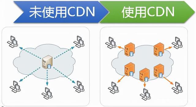 CDN如何优化网络内容分发并提升用户体验？插图4