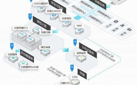 云服务器与云空间，了解它们之间的核心差异