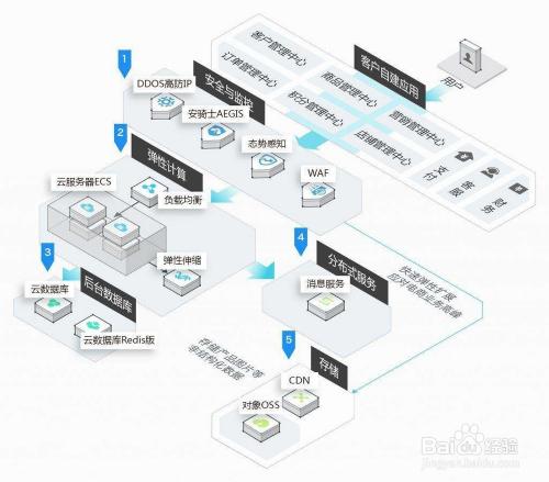 云服务器与云空间，了解它们之间的核心差异插图