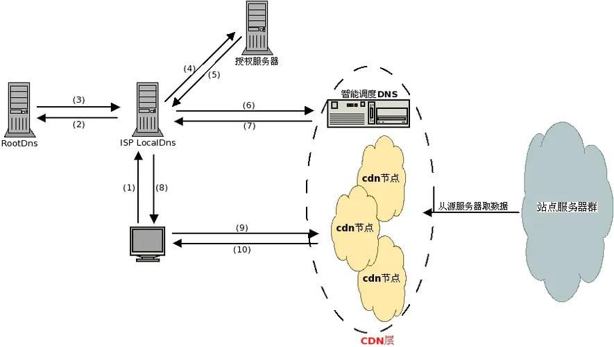 CDN视频加速技术是如何实现的？插图2