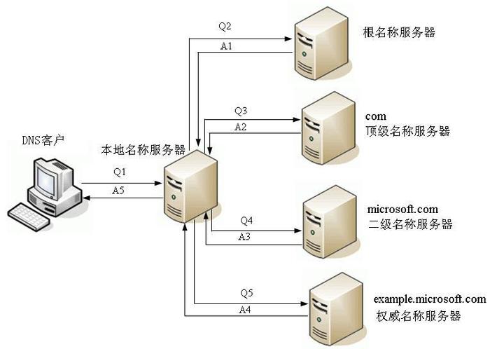 网关后的DNS服务器扮演着怎样的关键角色？插图