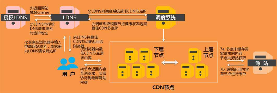 如何选择最佳的CDN服务提供商，关键因素有哪些？插图