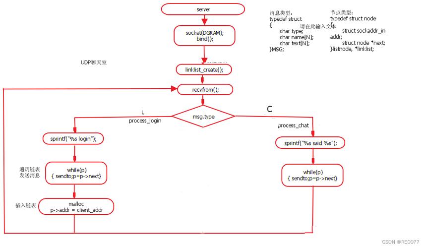 如何轻松打造Linux环境下的聊天室程序？插图