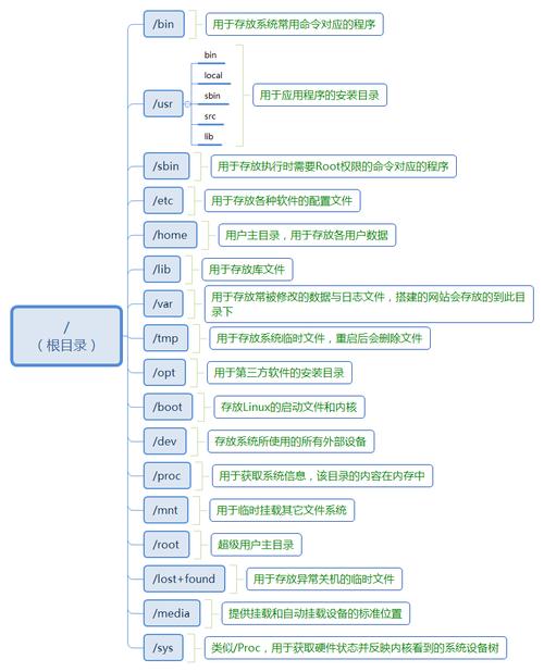 如何在一分钟内快速了解Linux系统目录结构？插图2