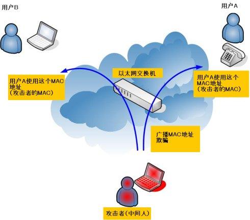 如何有效应对服务器安全中的内网ARP攻击问题？插图