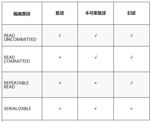 MySQL数据库中事务级别与事件级别有何区别？插图4