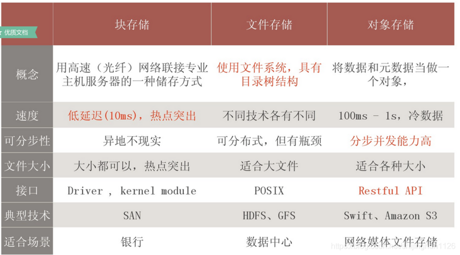 云存储中的对象存储与文件存储有何不同？插图4