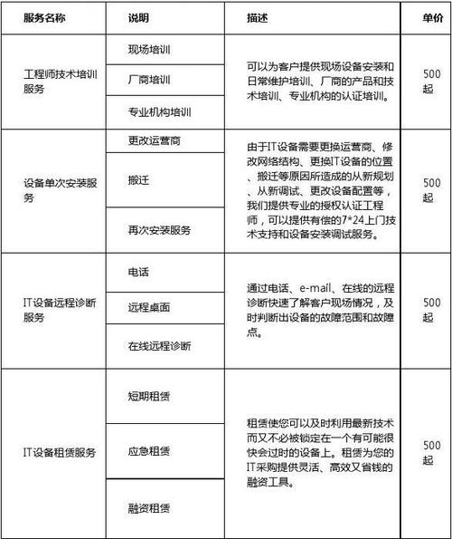 如何解读和比较不同供应商的机房运维服务器报价清单？插图