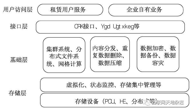 云存储服务的安全性如何？插图2