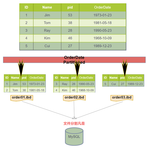 如何在MySQL中批量添加分区信息？插图4