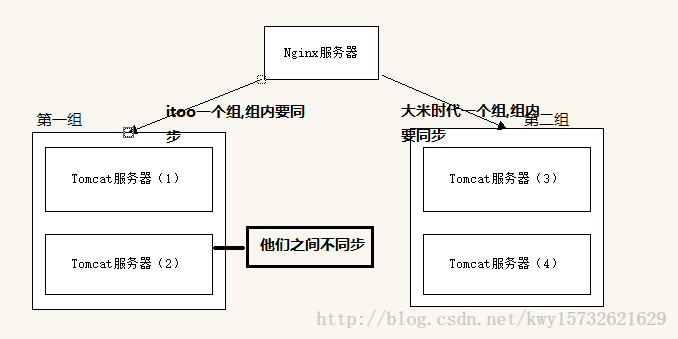 如何配置Nginx以实现共享session会话？插图2