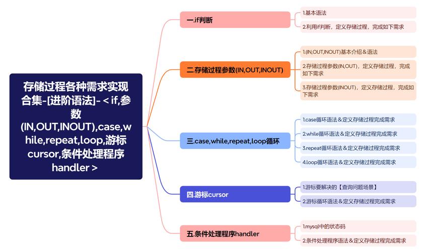 如何有效利用MySQL存储过程进行数据更新？插图