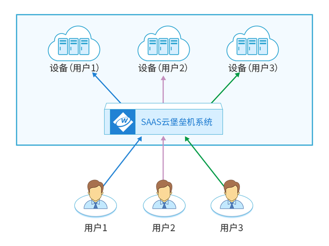 服务器安全中，堡垒机与跳板机有何不同？插图2