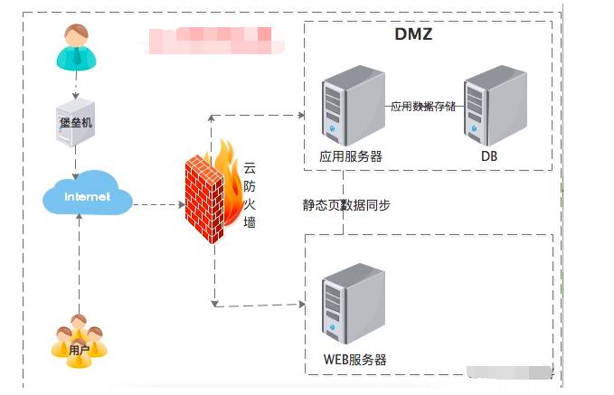 服务器安全中，堡垒机与跳板机有何不同？插图4