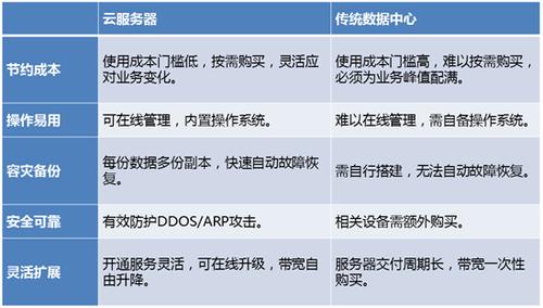 云主机究竟带来了哪些变革性的优势？插图