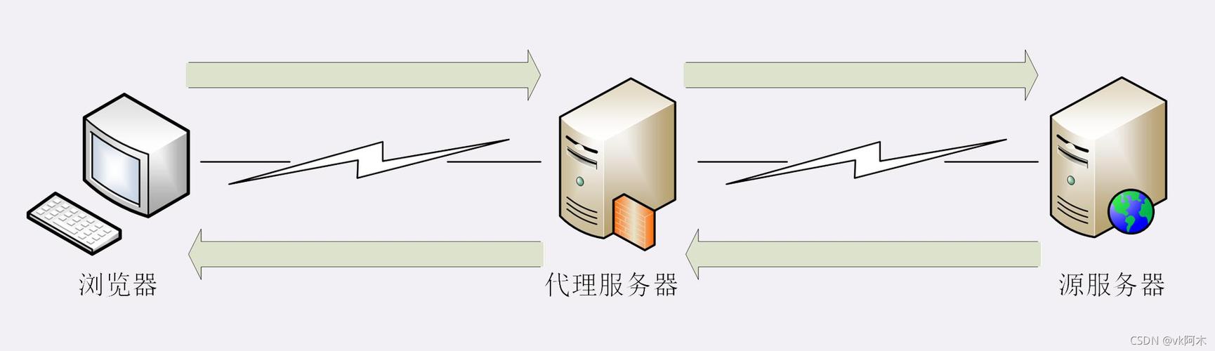 什么是反向代理服务器及其工作原理？插图4