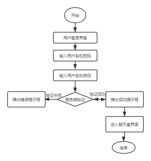 如何轻松打造Linux环境下的聊天室程序？插图4