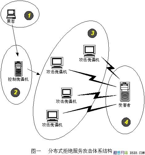 如何实现服务器的DDoS防护以保障网络安全？插图2