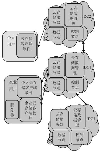 云存储究竟如何运作？揭秘其背后的技术原理插图