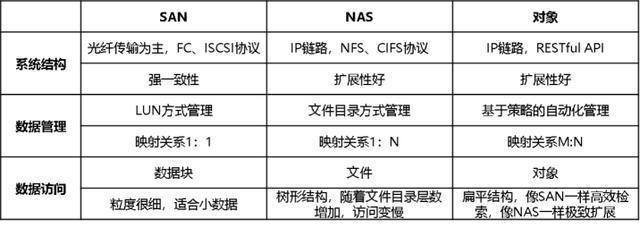 云存储中的对象存储与文件存储有何不同？插图2