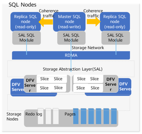 云数据库GaussDB(for MySQL)如何优化MySQL的云端性能？插图4