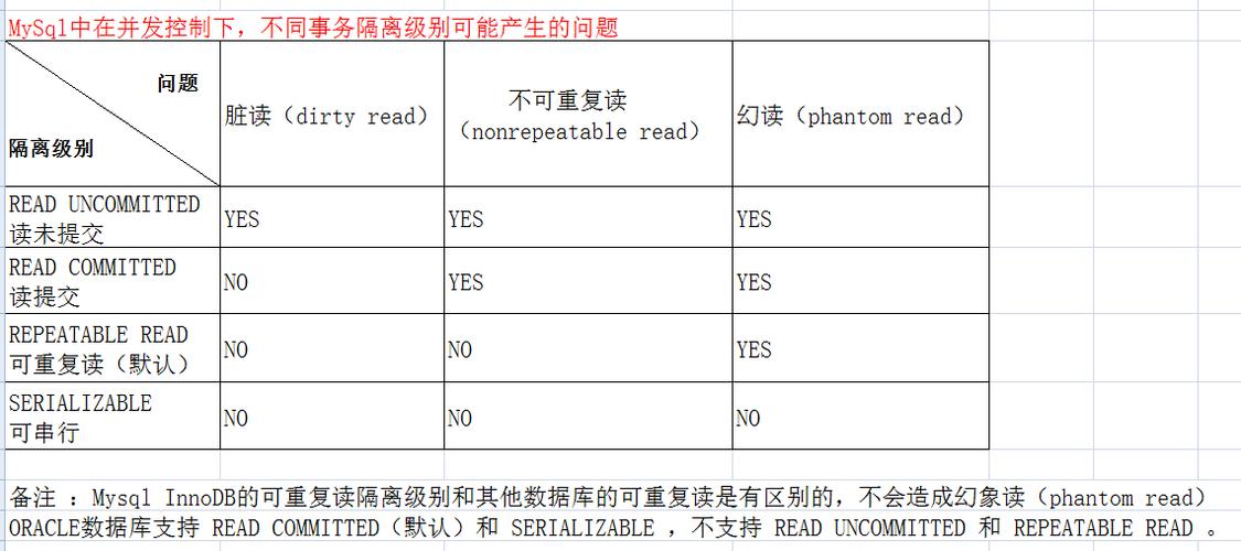 MySQL数据库中事务级别与事件级别有何区别？插图2