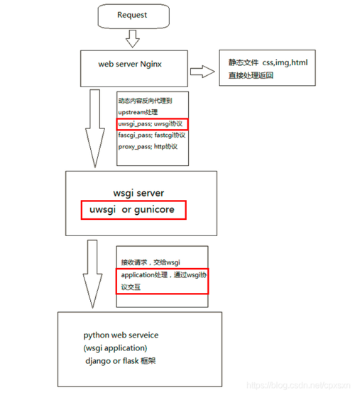 如何配置Nginx和uWSGI以支持Python Web项目？插图4