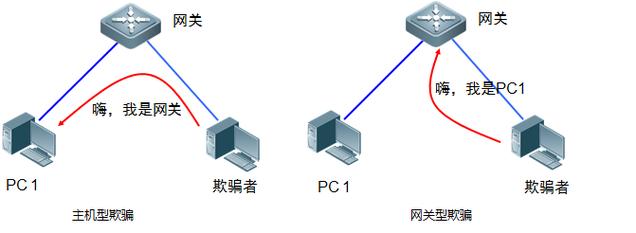 如何识别并防御ARP攻击以保护服务器安全？插图4