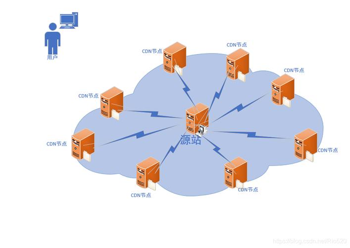 如何利用多节点CDN技术实现网络加速与提高网站防御能力？插图4