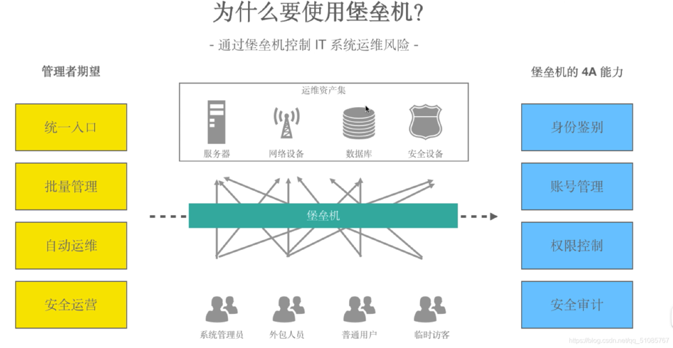 如何有效运用服务器安全堡垒机以提升网络安全？插图4