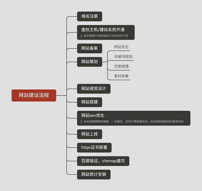 如何成功启动并运营一个网站？插图2