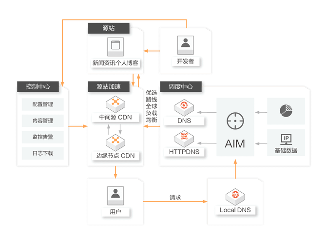 如何正确部署CDN以优化网站性能？插图2