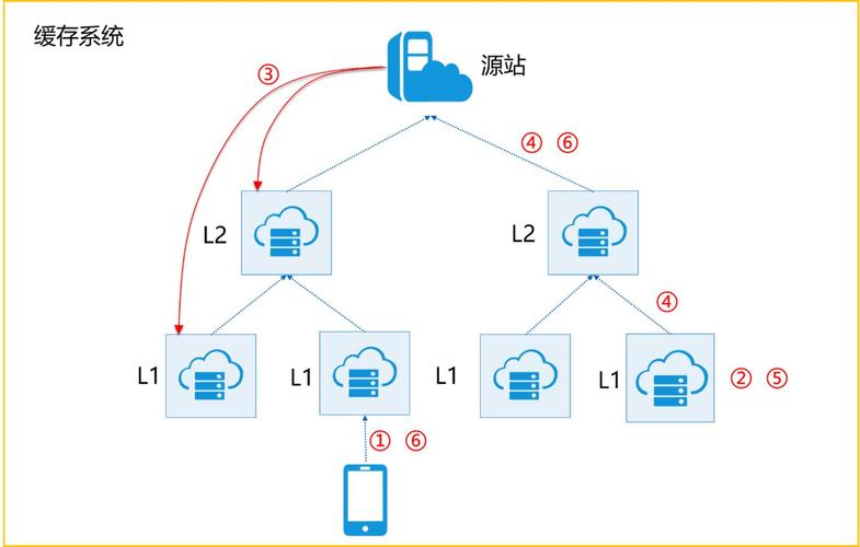 如何正确部署CDN以优化网站性能？插图4